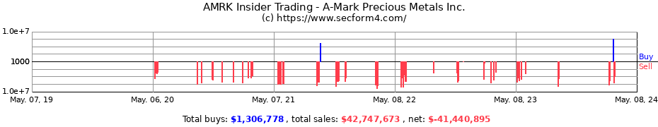 Insider Trading Transactions for A-Mark Precious Metals Inc.
