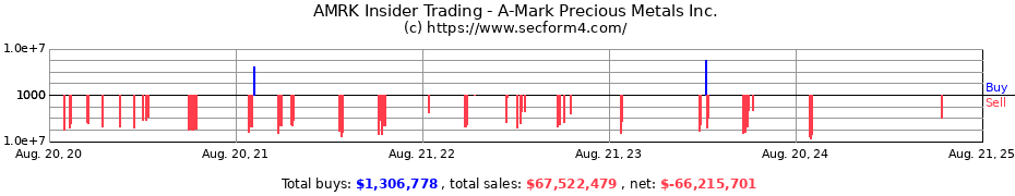 Insider Trading Transactions for A-Mark Precious Metals Inc.