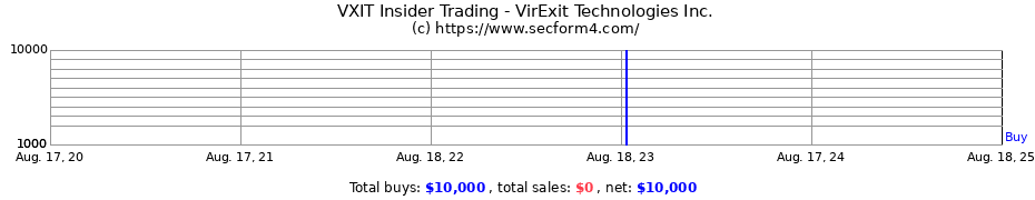 Insider Trading Transactions for VirExit Technologies Inc.