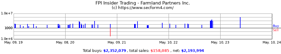 Insider Trading Transactions for Farmland Partners Inc.