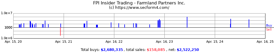 Insider Trading Transactions for Farmland Partners Inc.