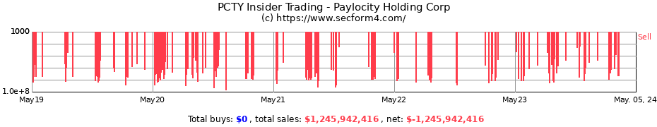 Insider Trading Transactions for Paylocity Holding Corporation