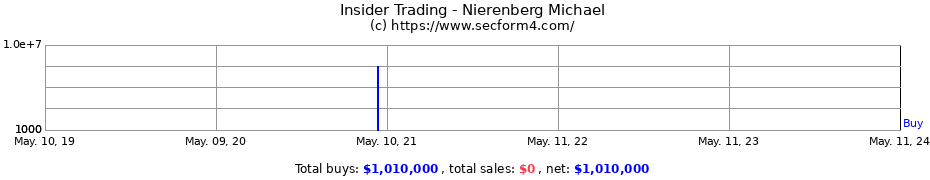 Insider Trading Transactions for Nierenberg Michael