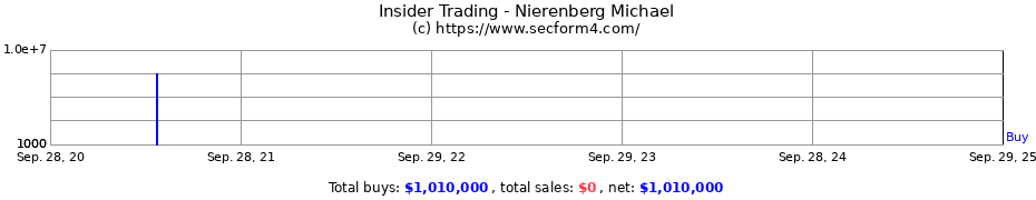 Insider Trading Transactions for Nierenberg Michael