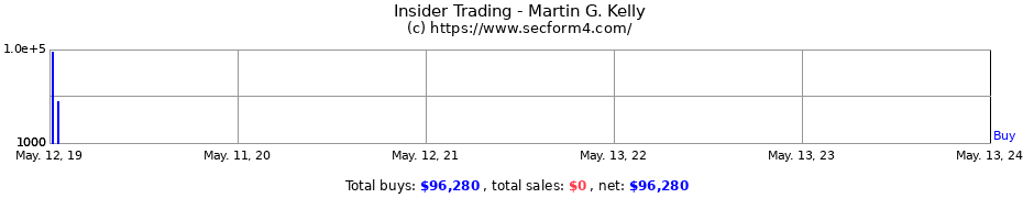 Insider Trading Transactions for Martin G. Kelly