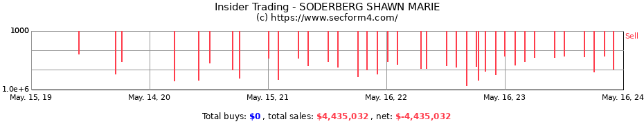 Insider Trading Transactions for SODERBERG SHAWN MARIE