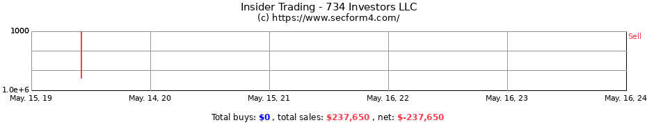 Insider Trading Transactions for 734 Investors LLC