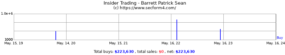 Insider Trading Transactions for Barrett Patrick Sean