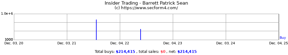 Insider Trading Transactions for Barrett Patrick Sean