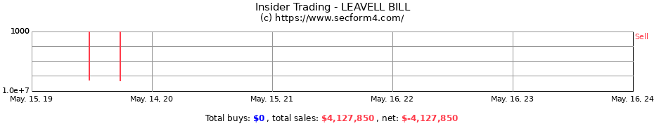 Insider Trading Transactions for LEAVELL BILL