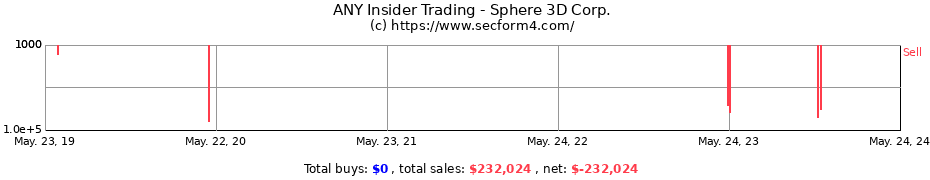Insider Trading Transactions for Sphere 3D Corp.