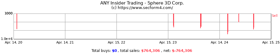 Insider Trading Transactions for Sphere 3D Corp.