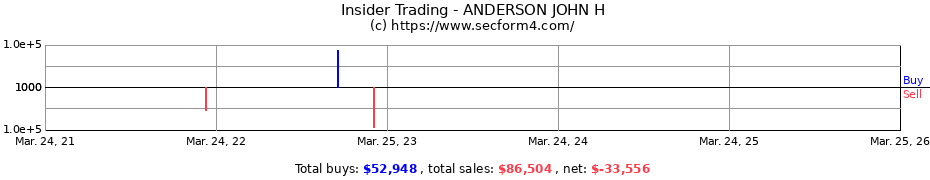 Insider Trading Transactions for ANDERSON JOHN H