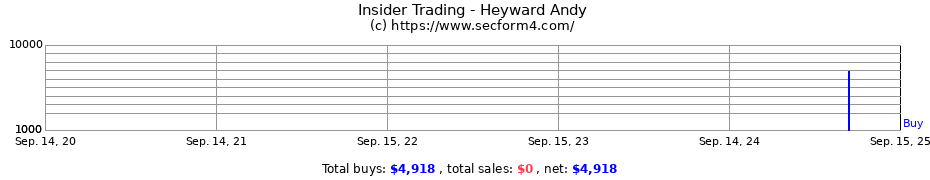 Insider Trading Transactions for Heyward Andy