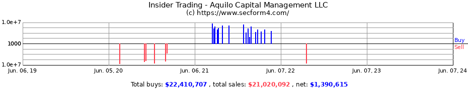 Insider Trading Transactions for Aquilo Capital Management LLC