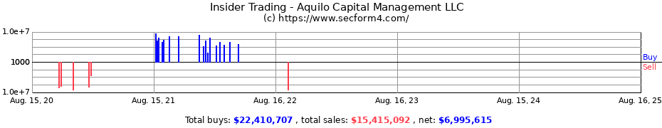 Insider Trading Transactions for Aquilo Capital Management LLC