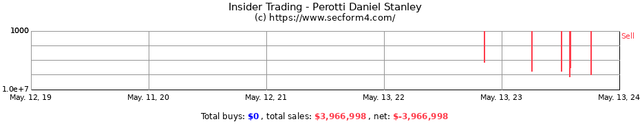 Insider Trading Transactions for Perotti Daniel Stanley