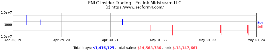 Insider Trading Transactions for EnLink Midstream LLC