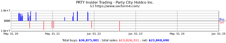 Insider Trading Transactions for Party City Holdco Inc.