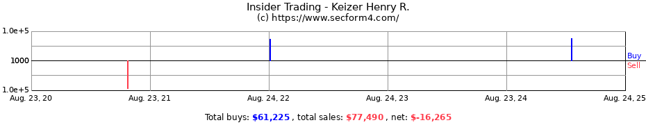 Insider Trading Transactions for Keizer Henry R.