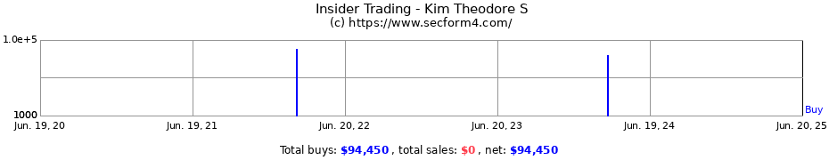 Insider Trading Transactions for Kim Theodore S