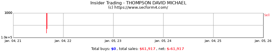 Insider Trading Transactions for THOMPSON DAVID MICHAEL