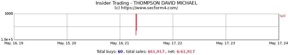 Insider Trading Transactions for THOMPSON DAVID MICHAEL