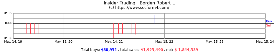 Insider Trading Transactions for Borden Robert L
