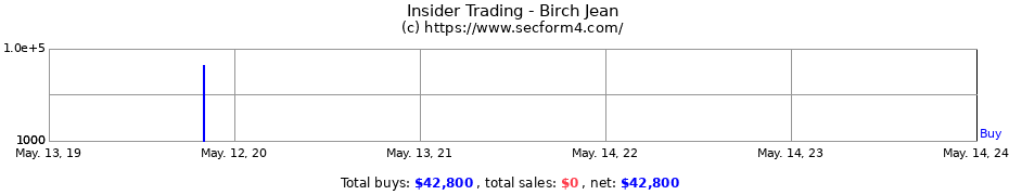 Insider Trading Transactions for Birch Jean