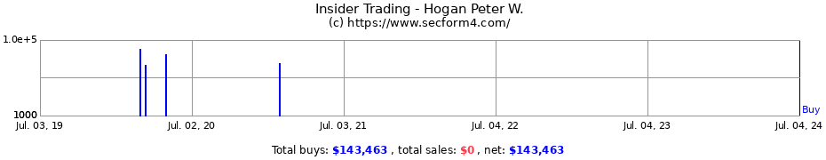 Insider Trading Transactions for Hogan Peter W.