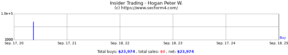 Insider Trading Transactions for Hogan Peter W.