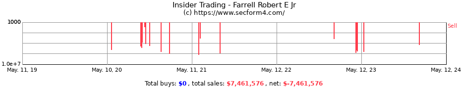 Insider Trading Transactions for Farrell Robert E Jr