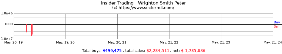 Insider Trading Transactions for Wrighton-Smith Peter