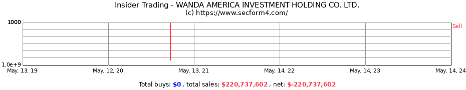 Insider Trading Transactions for WANDA AMERICA INVESTMENT HOLDING CO. LTD.