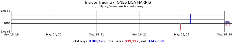 Insider Trading Transactions for JONES LISA HARRIS