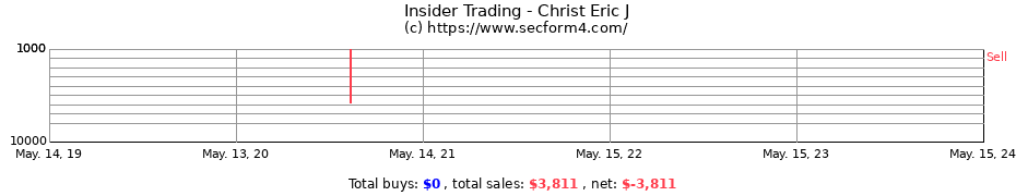 Insider Trading Transactions for Christ Eric J