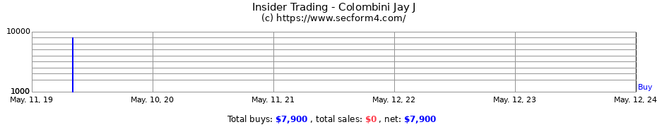 Insider Trading Transactions for Colombini Jay J
