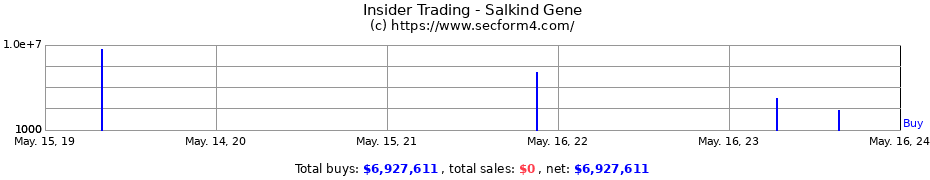 Insider Trading Transactions for Salkind Gene