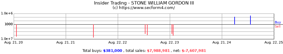 Insider Trading Transactions for STONE WILLIAM GORDON III