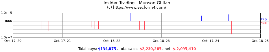 Insider Trading Transactions for Munson Gillian