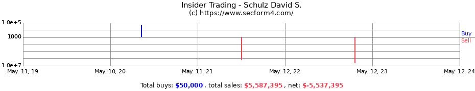 Insider Trading Transactions for Schulz David S.