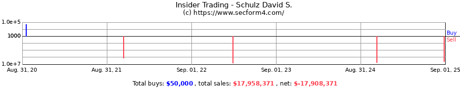 Insider Trading Transactions for Schulz David S.