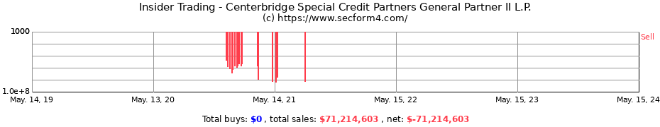 Insider Trading Transactions for Centerbridge Special Credit Partners General Partner II L.P.
