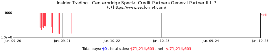 Insider Trading Transactions for Centerbridge Special Credit Partners General Partner II L.P.