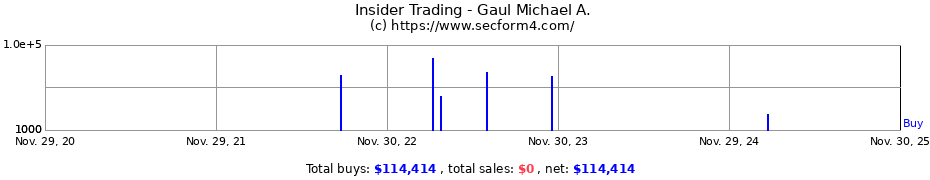 Insider Trading Transactions for Gaul Michael A.