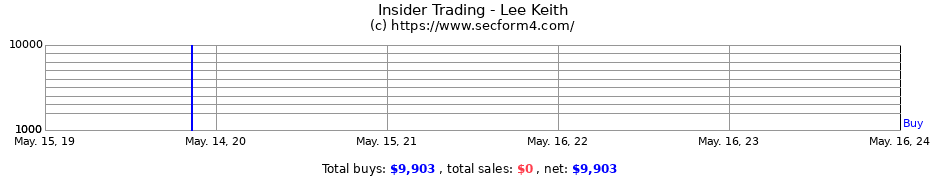 Insider Trading Transactions for Lee Keith