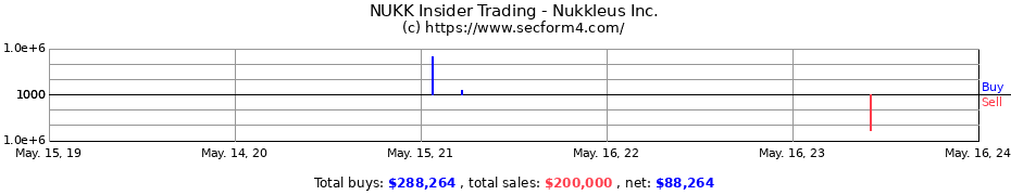 Insider Trading Transactions for Nukkleus Inc.