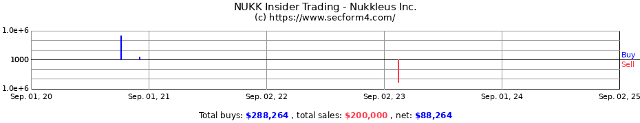 Insider Trading Transactions for Nukkleus Inc.