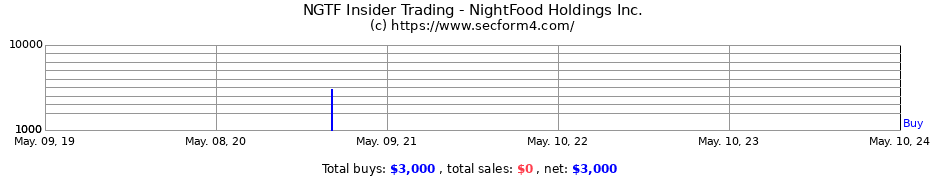Insider Trading Transactions for Nightfood Holdings, Inc.