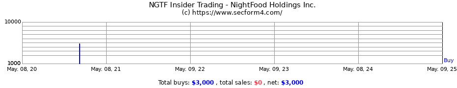 Insider Trading Transactions for NightFood Holdings Inc.